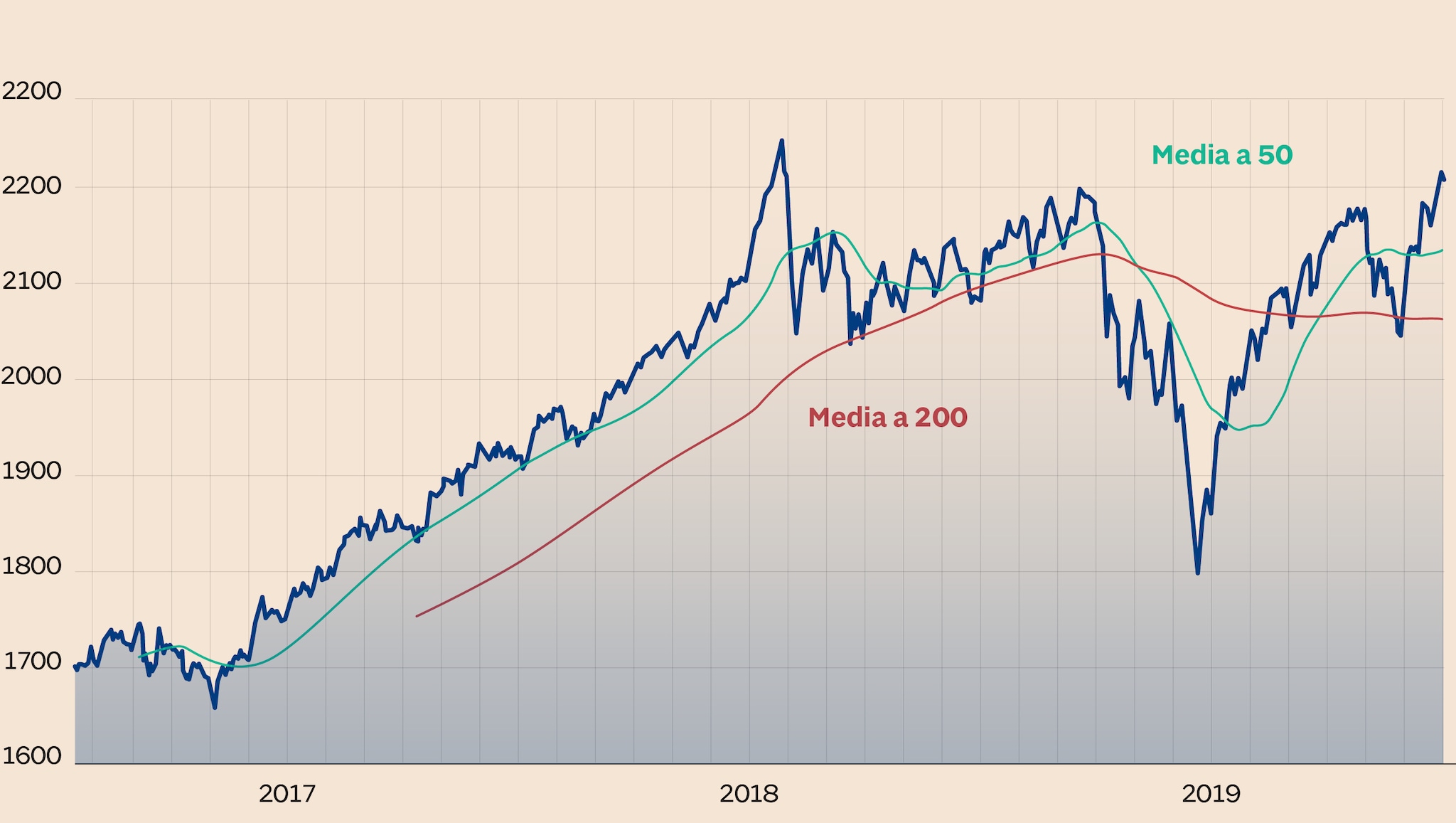 Il prossimo target dell’azionario globale è